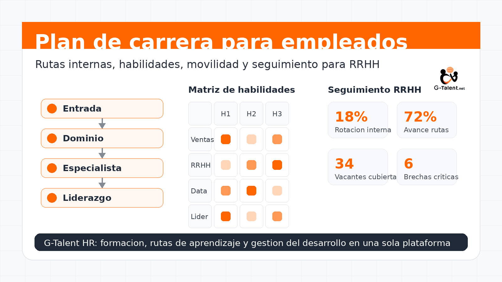 Plan de carrera para empleados: guía 2026 para RRHH con ejemplo, pasos e indicadores - G-Talent.Net