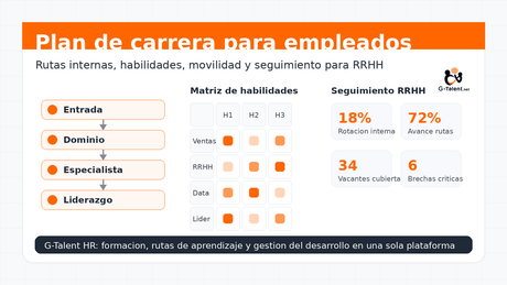Plan de carrera para empleados: guía 2026 para RRHH con ejemplo, pasos e indicadores - G-Talent.Net