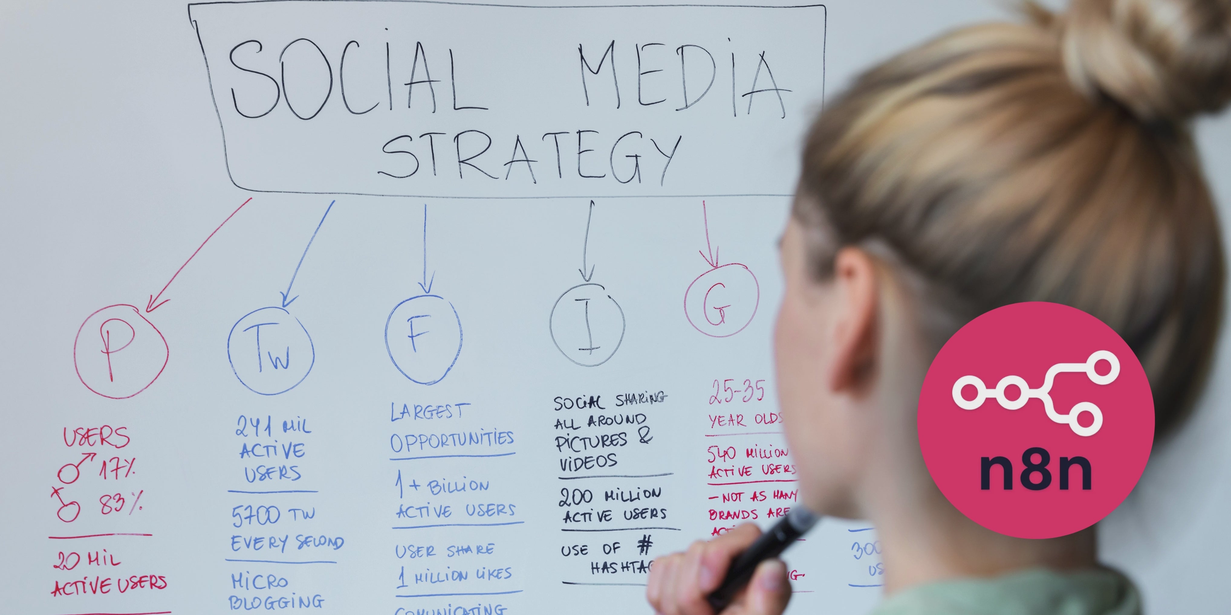 N8N para Community Managers